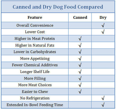 How Much Canned Dog Food Equals Dry Food?