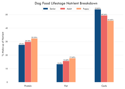 What Is The Difference Between Senior Dog Food And Regular?